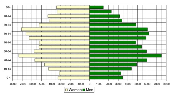 Age pyramide